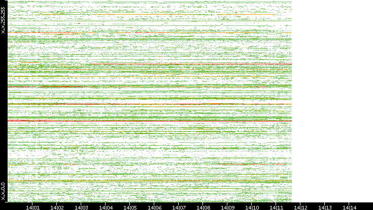 Dest. IP vs. Time