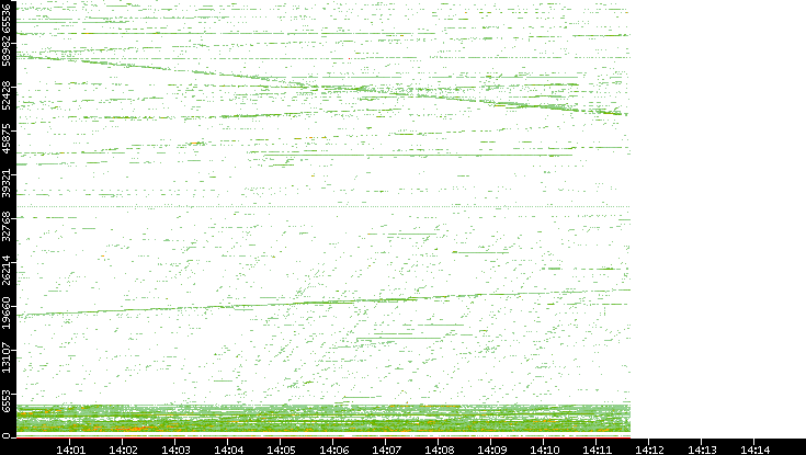 Src. Port vs. Time