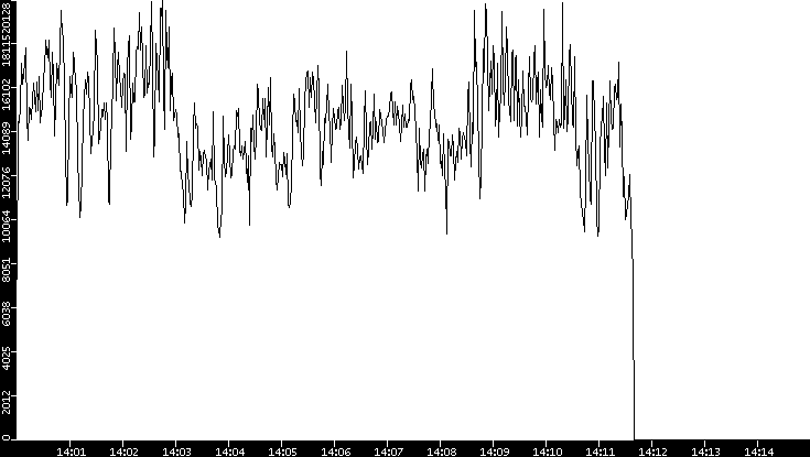 Throughput vs. Time