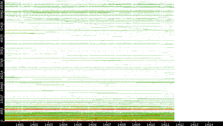 Src. Port vs. Time