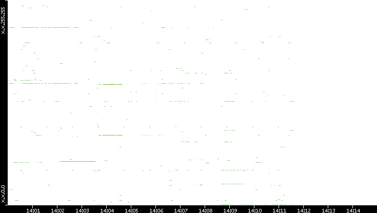 Src. IP vs. Time