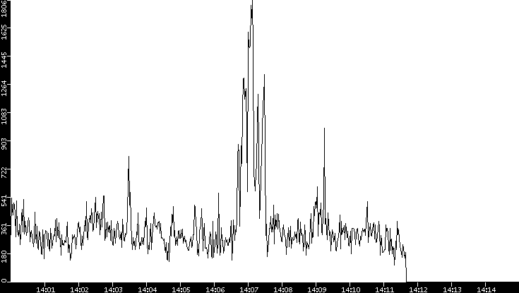 Throughput vs. Time