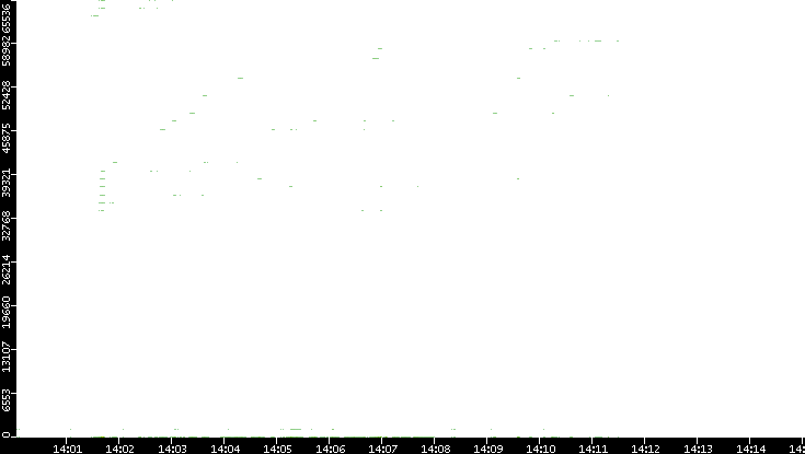 Dest. Port vs. Time