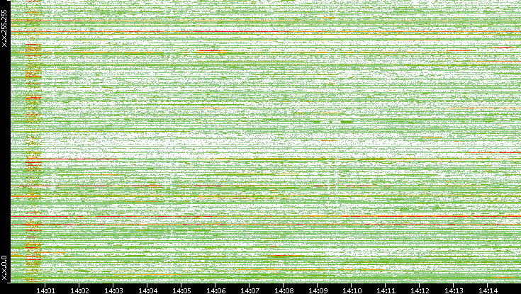 Src. IP vs. Time