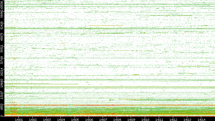 Src. Port vs. Time