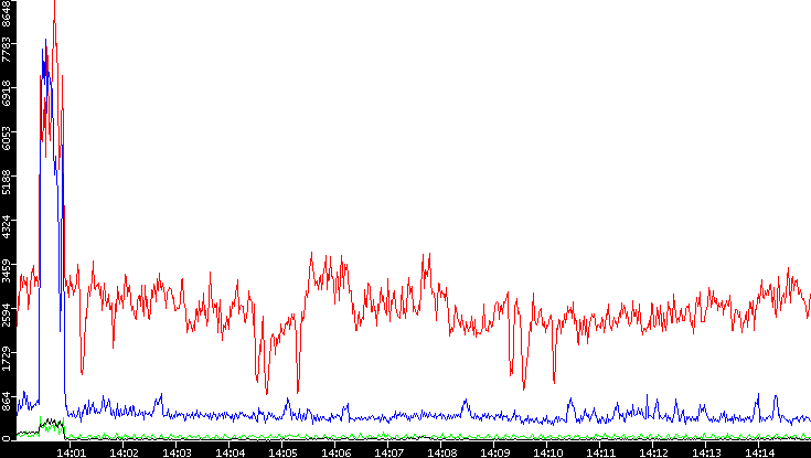 Nb. of Packets vs. Time