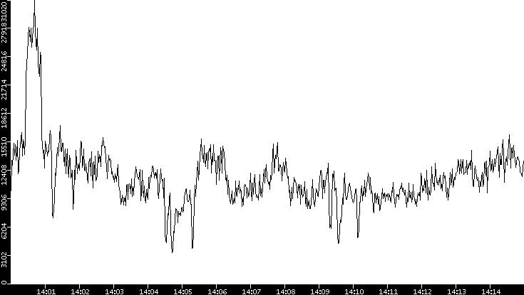 Throughput vs. Time