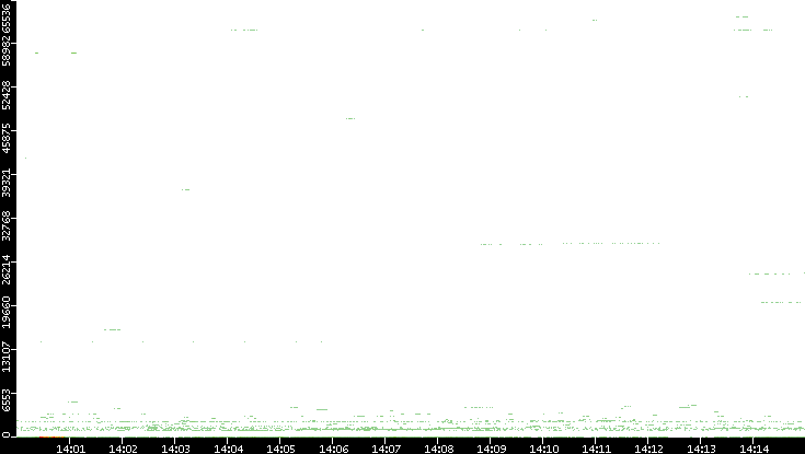 Src. Port vs. Time