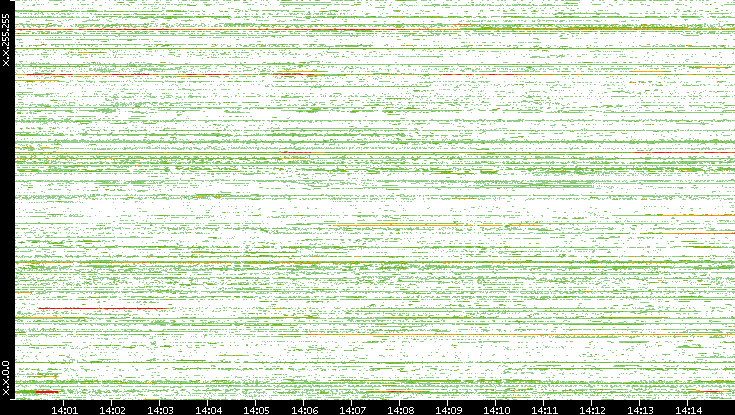 Dest. IP vs. Time