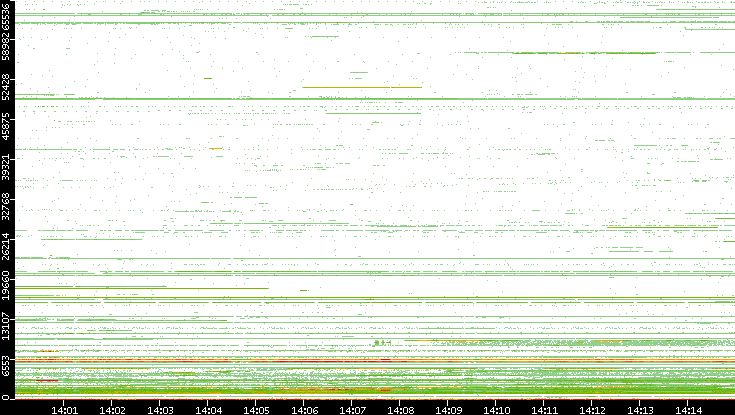 Src. Port vs. Time