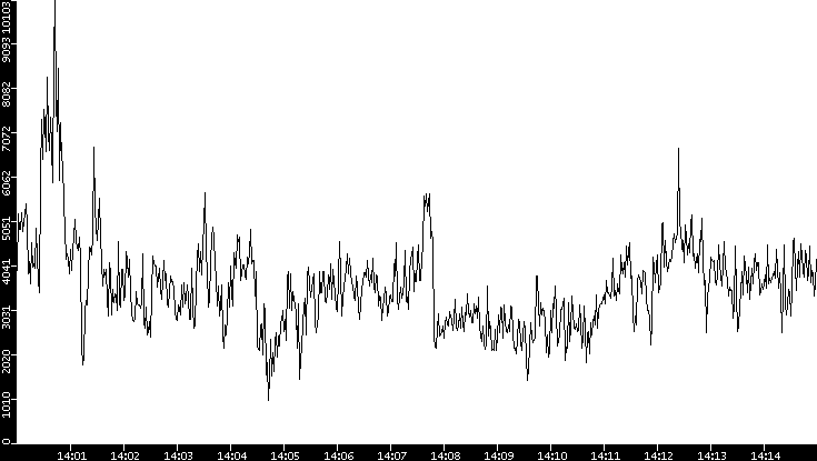 Throughput vs. Time