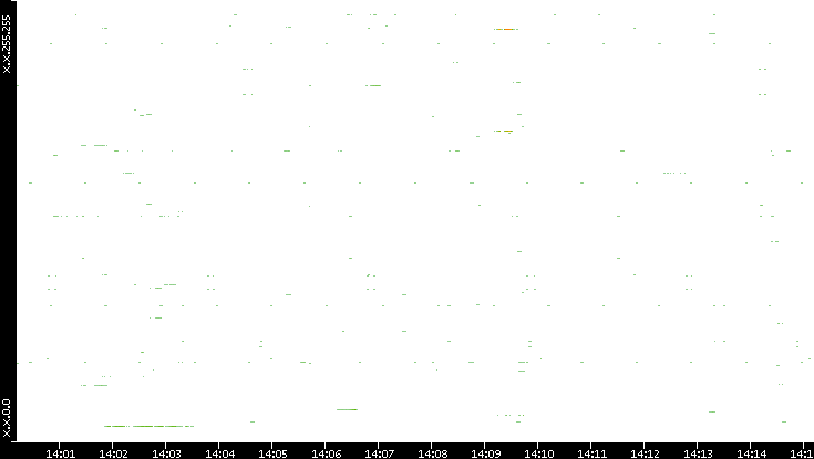 Dest. IP vs. Time