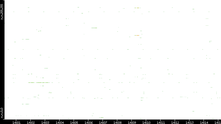 Src. IP vs. Time