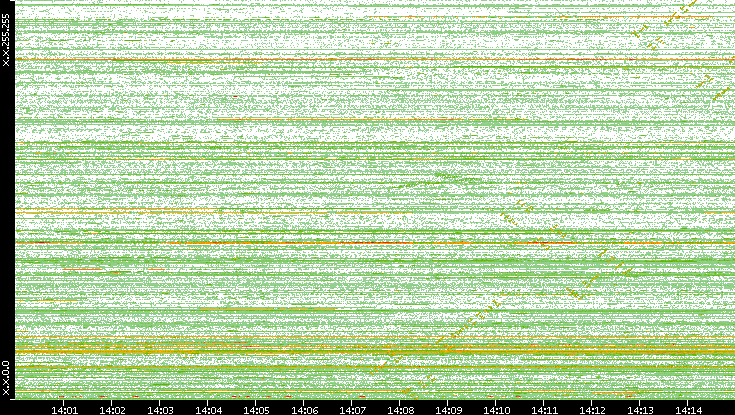 Dest. IP vs. Time
