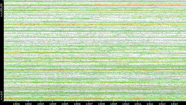 Src. IP vs. Time