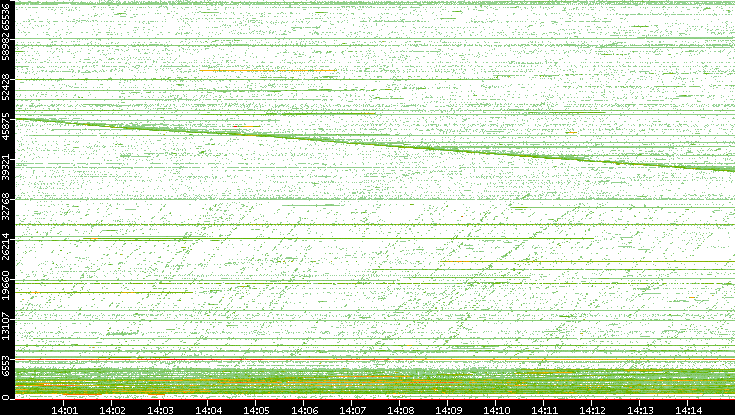 Src. Port vs. Time