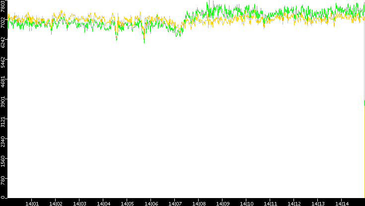 Entropy of Port vs. Time