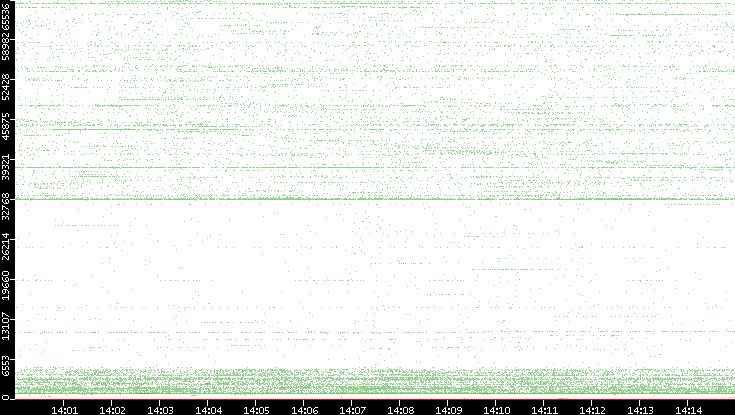 Src. Port vs. Time