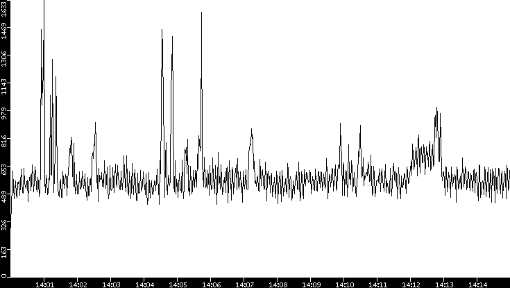 Throughput vs. Time