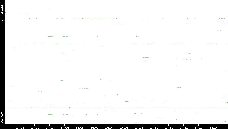 Dest. IP vs. Time
