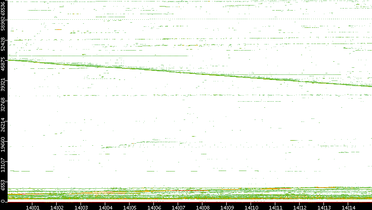 Dest. Port vs. Time
