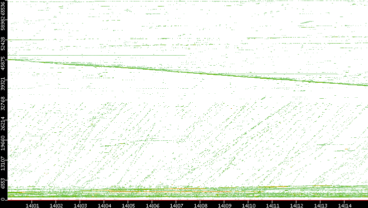 Src. Port vs. Time