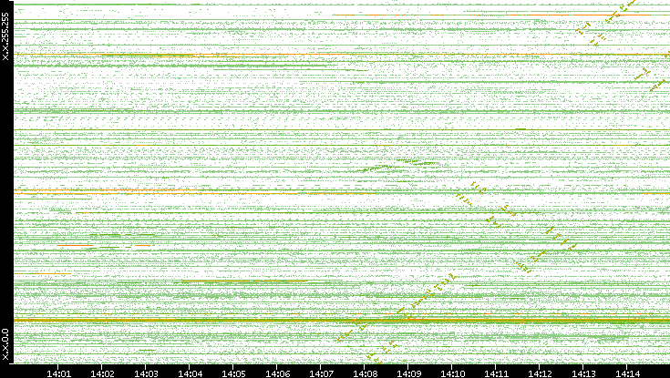 Dest. IP vs. Time