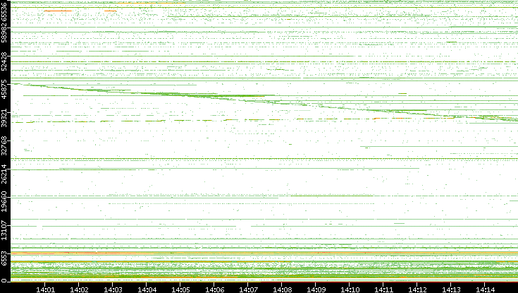 Dest. Port vs. Time