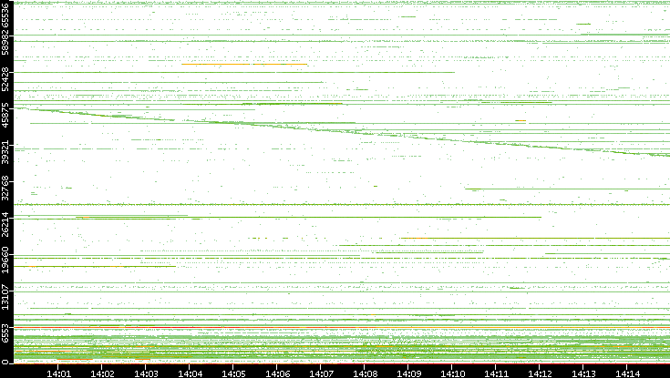 Src. Port vs. Time