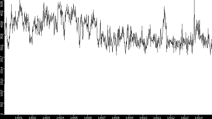 Throughput vs. Time