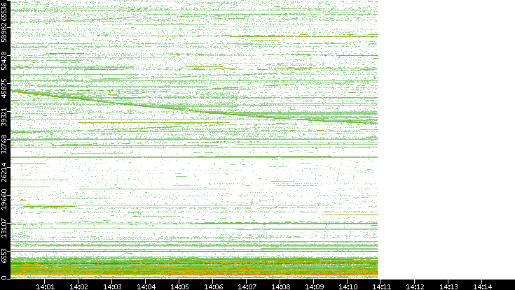 Src. Port vs. Time