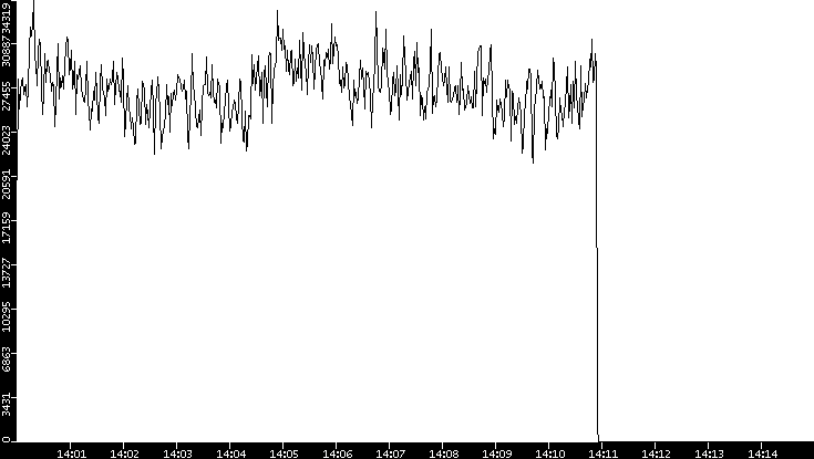 Throughput vs. Time