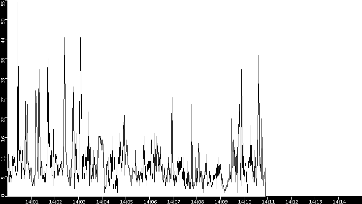 Throughput vs. Time