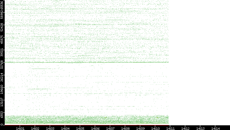 Src. Port vs. Time