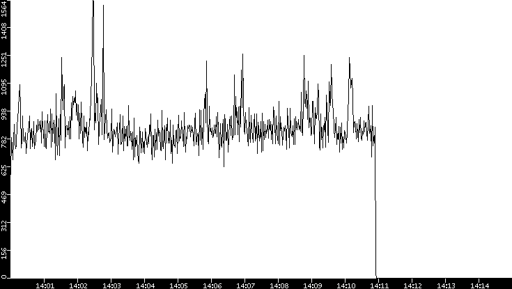 Throughput vs. Time