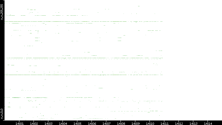 Dest. IP vs. Time