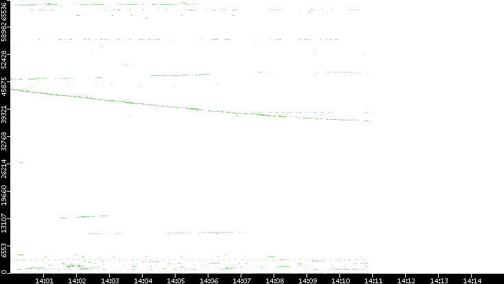 Dest. Port vs. Time