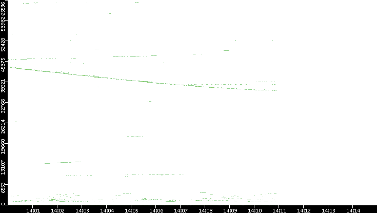 Src. Port vs. Time