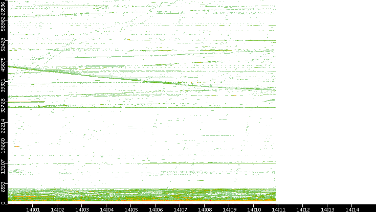 Src. Port vs. Time