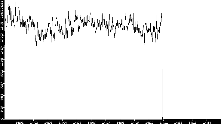 Throughput vs. Time