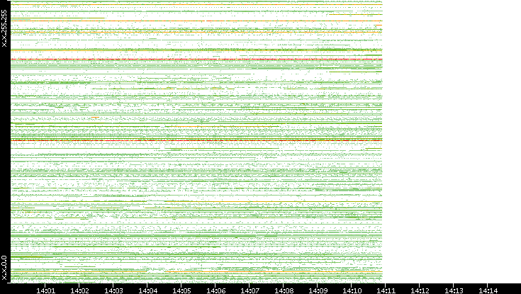 Src. IP vs. Time