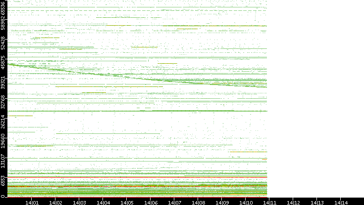 Src. Port vs. Time