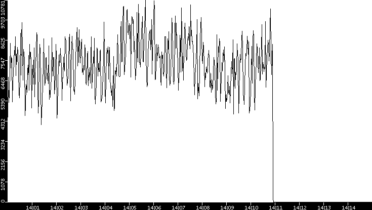 Throughput vs. Time