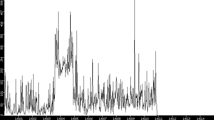 Throughput vs. Time
