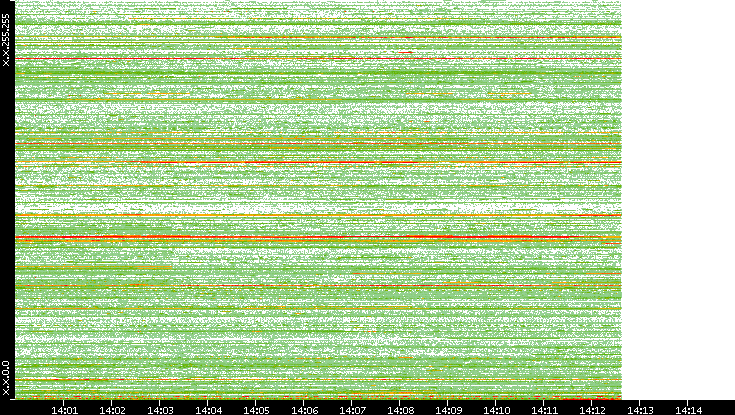 Dest. IP vs. Time