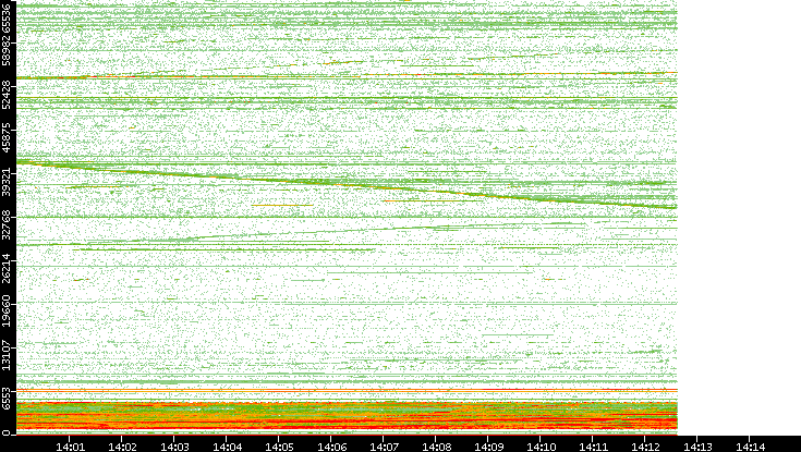 Dest. Port vs. Time