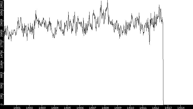 Throughput vs. Time