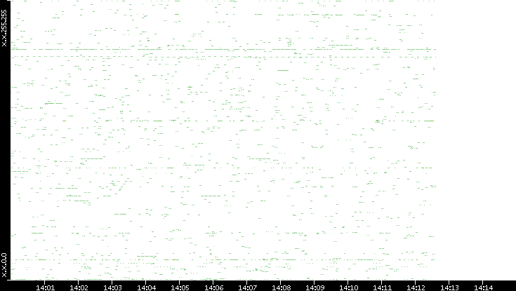 Dest. IP vs. Time