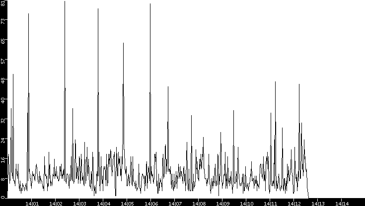 Throughput vs. Time