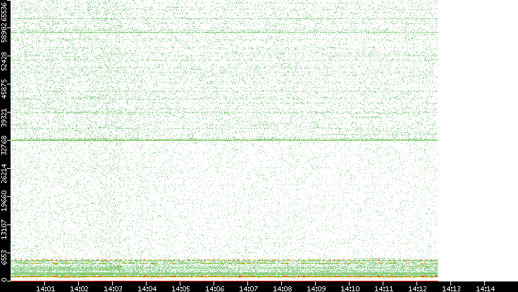 Dest. Port vs. Time